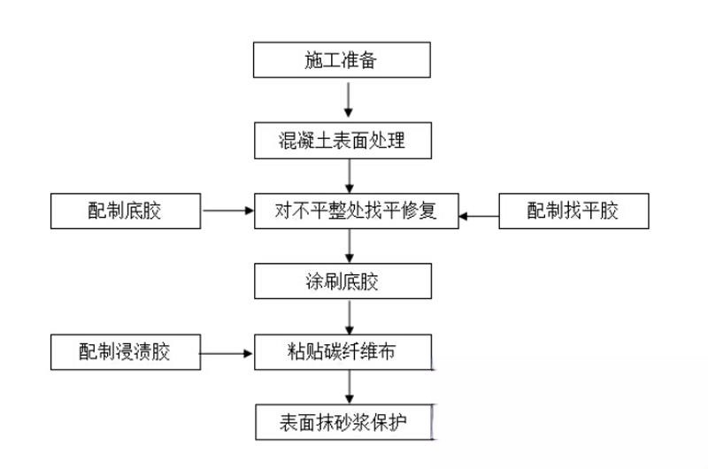 定兴碳纤维加固的优势以及使用方法